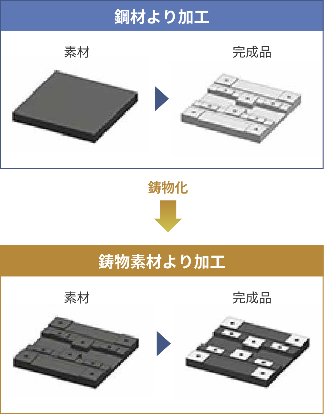 鋼材より加工→鋳物化→鋳物素材より加工