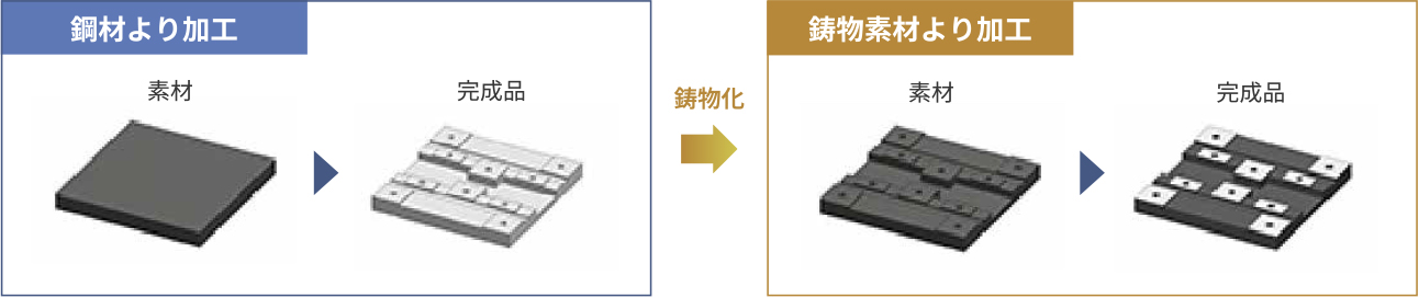 鋼材より加工→鋳物化→鋳物素材より加工